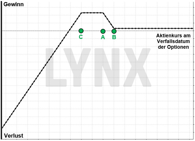 Chart: Gewinn- und Verlustprofil Jade Lizard Gewinn- und Verlustprofil Jade Lizard | Online Broker LYNX