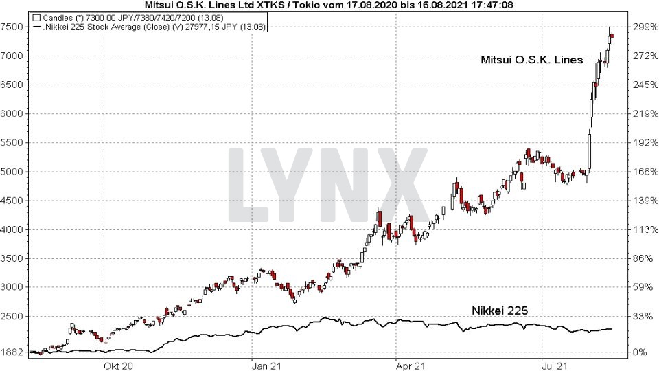 Die besten Blue Chip Aktien: Vergleich der Entwicklung der Mitsui O.S.K. Lines Aktie mit dem Nikkei 225 von August 2020 bis August 2021 | Online Broker LYNX