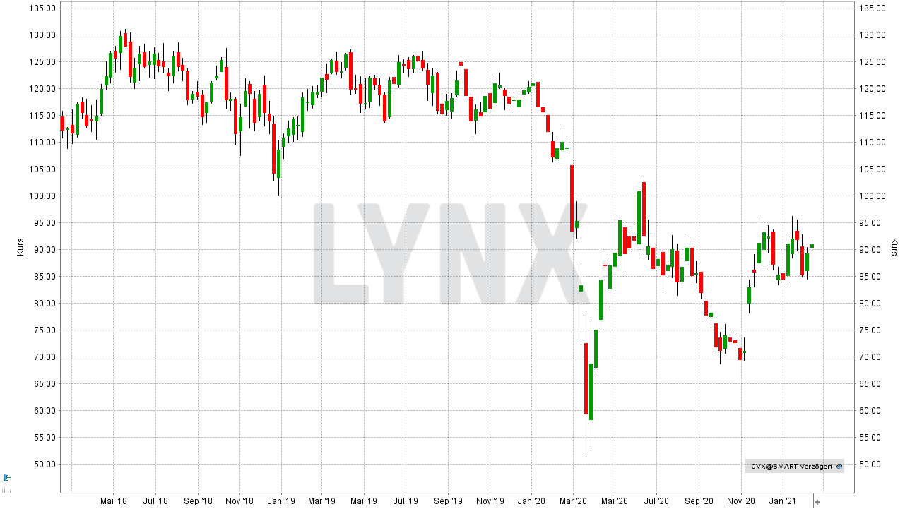 Chart: Entwicklung der Chevron Aktie von Februar 2018 bis Februar 2021 Die besten Öl-Aktien: Entwicklung der Chevron Aktie von Februar 2018 bis Februar 2021 | Online Broker LYNX