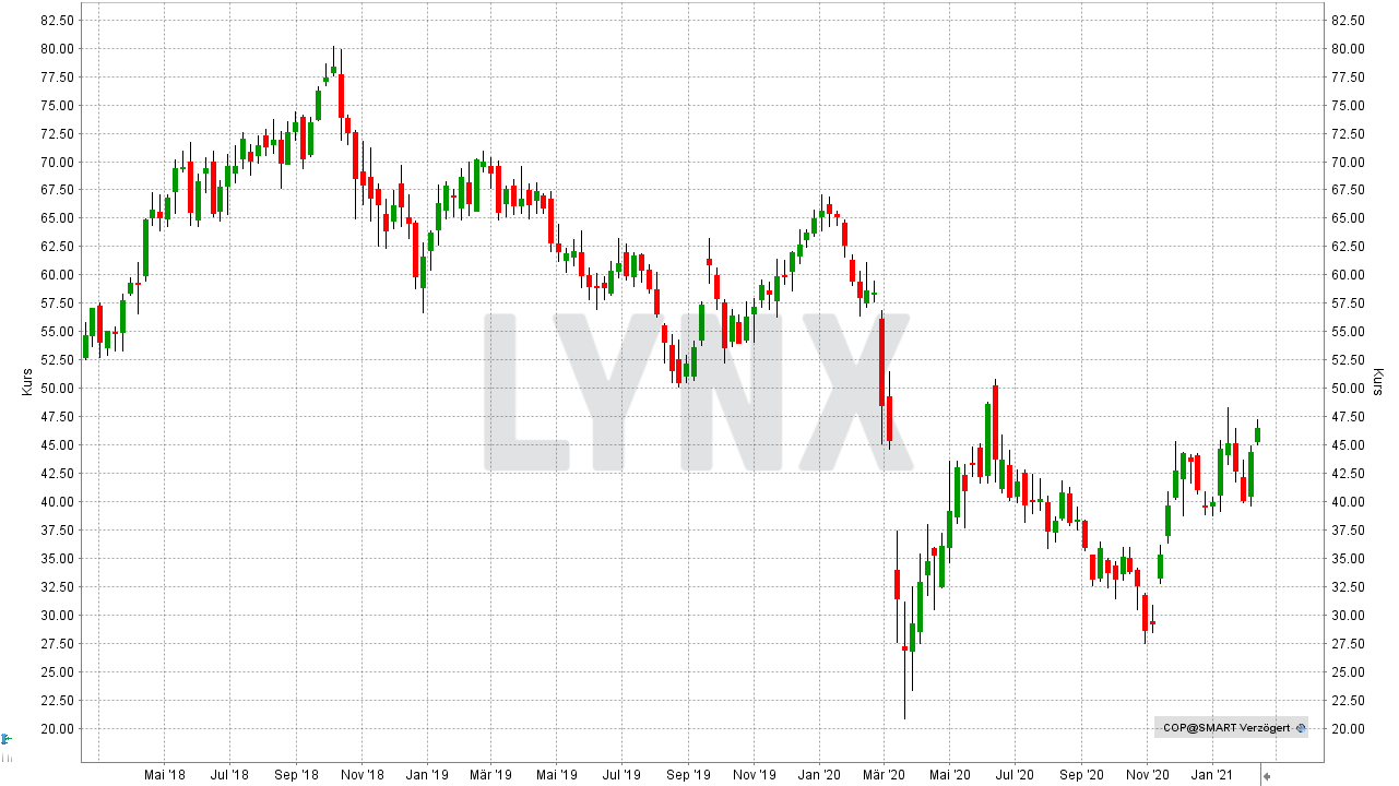 Chart: Entwicklung der ConocoPhillips Aktie von Februar 2018 bis Februar 2021 Die besten Öl-Aktien: Entwicklung der ConocoPhillips Aktie von Februar 2018 bis Februar 2021 | Online Broker LYNX