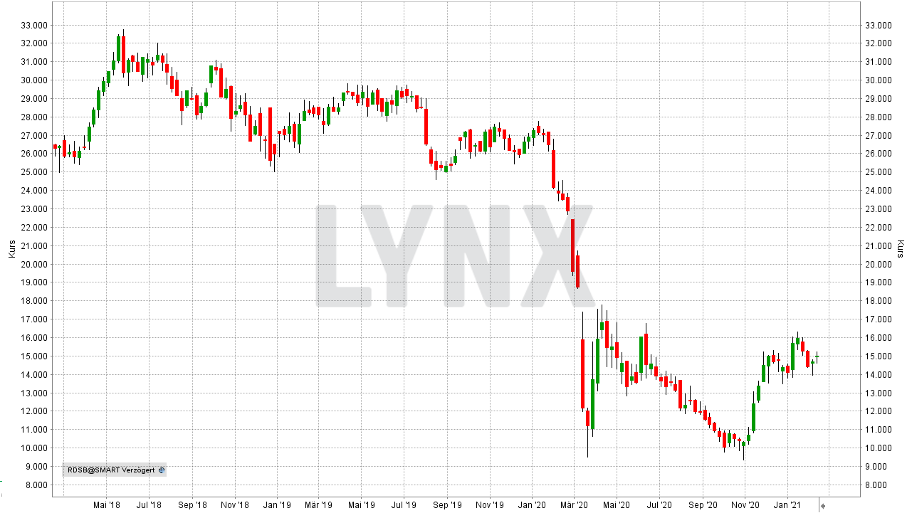 Chart: Entwicklung der Royal Dutch Shell Aktie von Februar 2018 bis Februar 2021 Die besten Öl-Aktien: Entwicklung der Royal Dutch Shell Aktie von Februar 2018 bis Februar 2021 | Online Broker LYNX