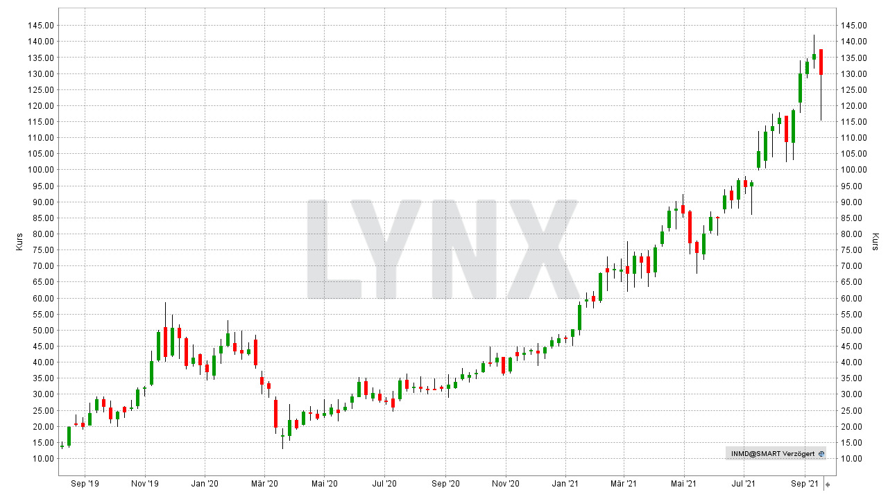 Chart: Entwicklung der InMode Aktie von August 2019 bis September 2021 Small Caps - Die besten US-Nebenwerte: Entwicklung der InMode Aktie von August 2019 bis September 2021 | Online Broker LYNX