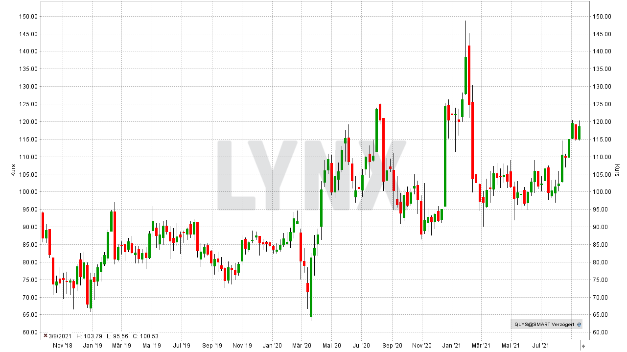 Chart: Entwicklung der Qualys Aktie von September 2018 bis September 2021 Small Caps - Die besten US-Nebenwerte: Entwicklung der Qualys Aktie von September 2018 bis September 2021 | Online Broker LYNX