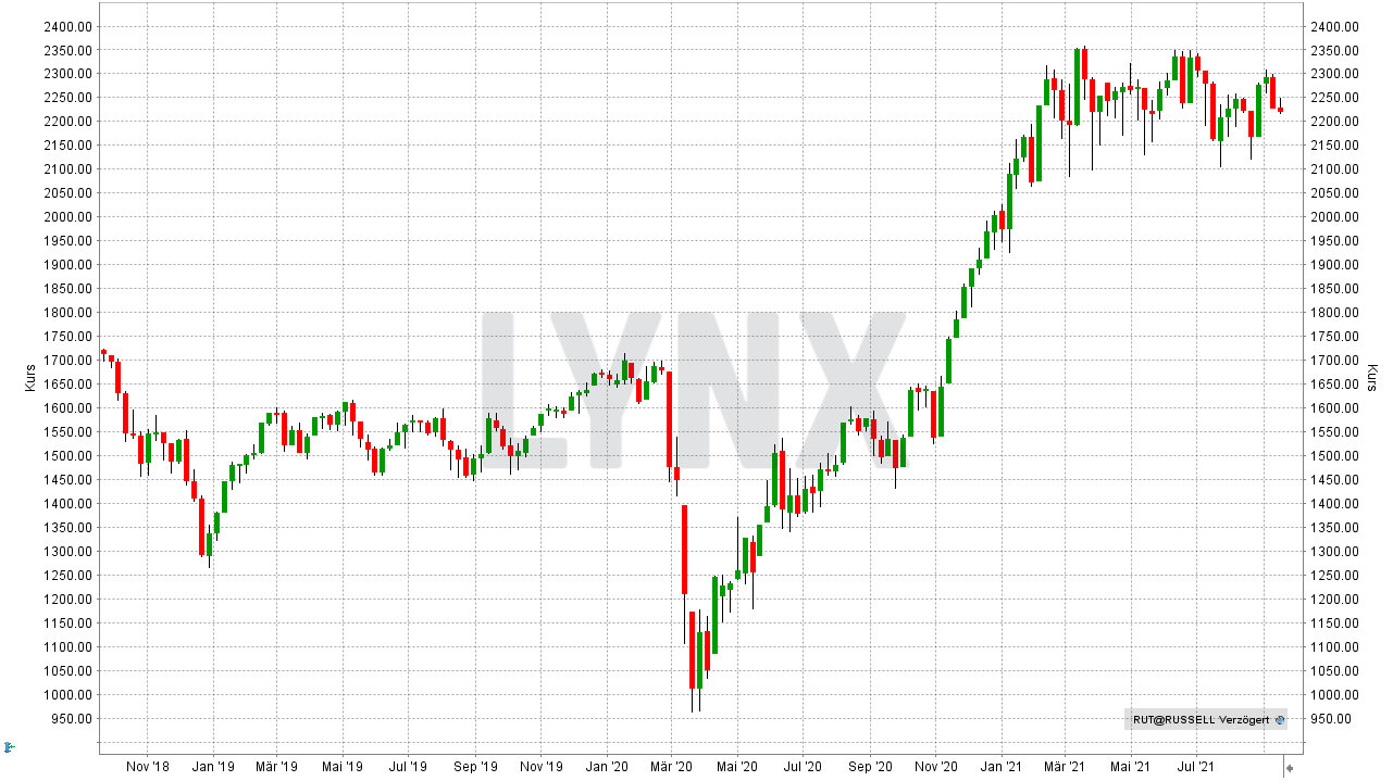 Chart: Entwicklung des Russel 2000 Index von September 2018 bis September 2021 Small Caps - Die besten US-Nebenwerte: Entwicklung des Russel 2000 Index von September 2018 bis September 2021 | Online Broker LYNX