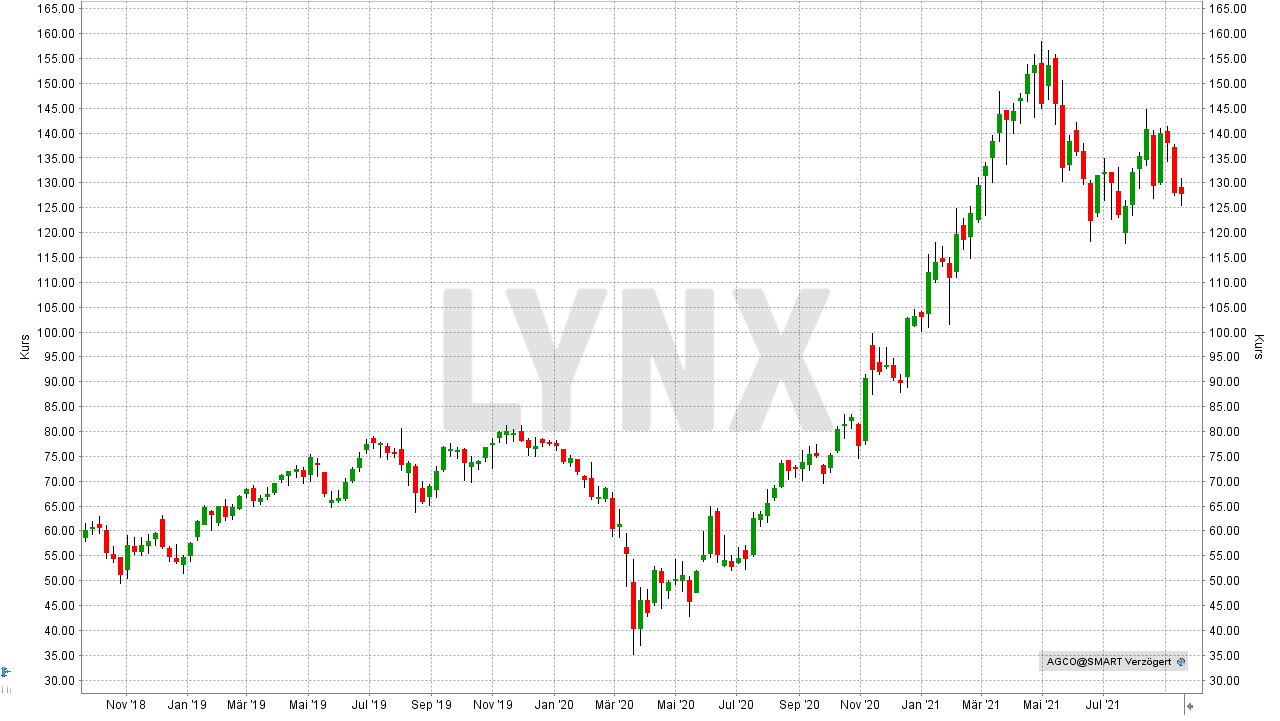 Chart: Entwicklung der AGCO Aktie von September 2018 bis September 2021 Die besten Agrar-Aktien: Entwicklung der AGCO Aktie von September 2018 bis September 2021 | Online Broker LYNX