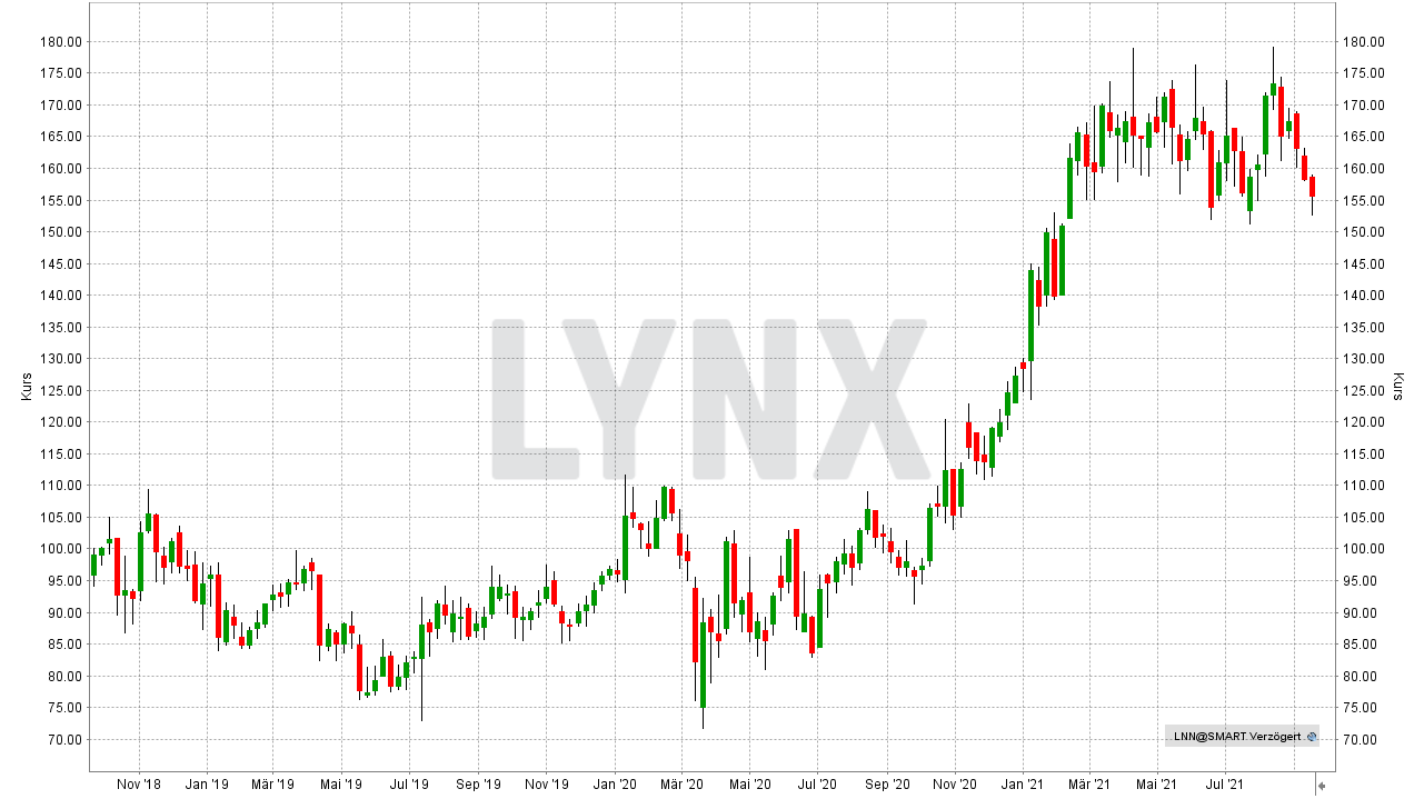 Chart: Entwicklung der Lindsay Aktie von September 2018 bis September 2021 Die besten Agrar-Aktien: Entwicklung der Lindsay Aktie von September 2018 bis September 2021 | Online Broker LYNX