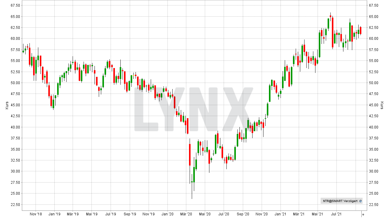 Chart: Entwicklung der Nutrien Aktie von September 2018 bis September 2021 Die besten Agrar-Aktien: Entwicklung der Nutrien Aktie von September 2018 bis September 2021 | Online Broker LYNX