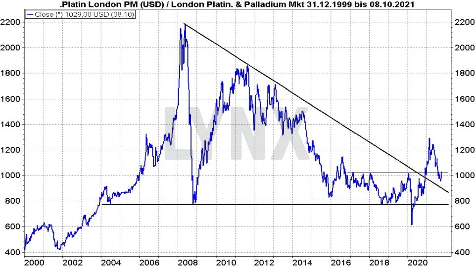 Chart: Entwicklung des Platin-Preises von 2000 bis 2021 Die besten Platin Aktien: Entwicklung des Platin-Preises von 2000 bis 2021 | Online Broker LYNX