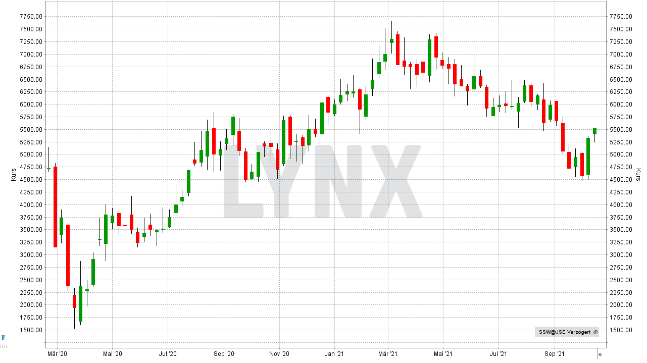 Chart: Kursentwicklung der Sibanye Stillwater Aktie von Februar 2020 bis Oktober 2021 Die besten Platin Aktien: Kursentwicklung der Sibanye Stillwater Aktie von Februar 2020 bis Oktober 2021 | Online Broker LYNX