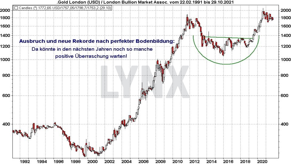 Chart: Entwicklung Goldpreis von 1991 bis 2021 Die besten Gold ETFs - Entwicklung Goldpreis von 1991 bis 2021 | Online Broker LYNX