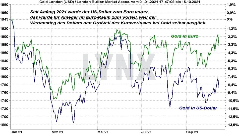 Die besten Gold ETFs - Entwicklung Goldpreis in Euro und Dollar im Vergleich im Jahr 2021 | Online Broker LYNX