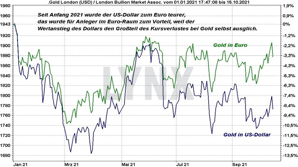 Chart: Entwicklung Goldpreis in Euro und Dollar im Vergleich im Jahr 2021 Die besten Gold ETFs - Entwicklung Goldpreis in Euro und Dollar im Vergleich im Jahr 2021 | Online Broker LYNX