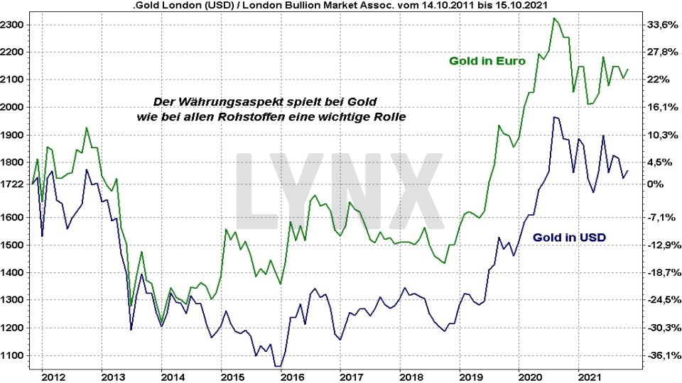 Die besten Gold ETFs - Entwicklung Goldpreis in Euro und Dollar im Vergleich von 2011 bis 2021 | Online Broker LYNX