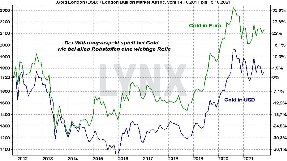 Chart: Entwicklung Goldpreis in Euro und Dollar im Vergleich von 2011 bis 2021 Die besten Gold ETFs - Entwicklung Goldpreis in Euro und Dollar im Vergleich von 2011 bis 2021 | Online Broker LYNX
