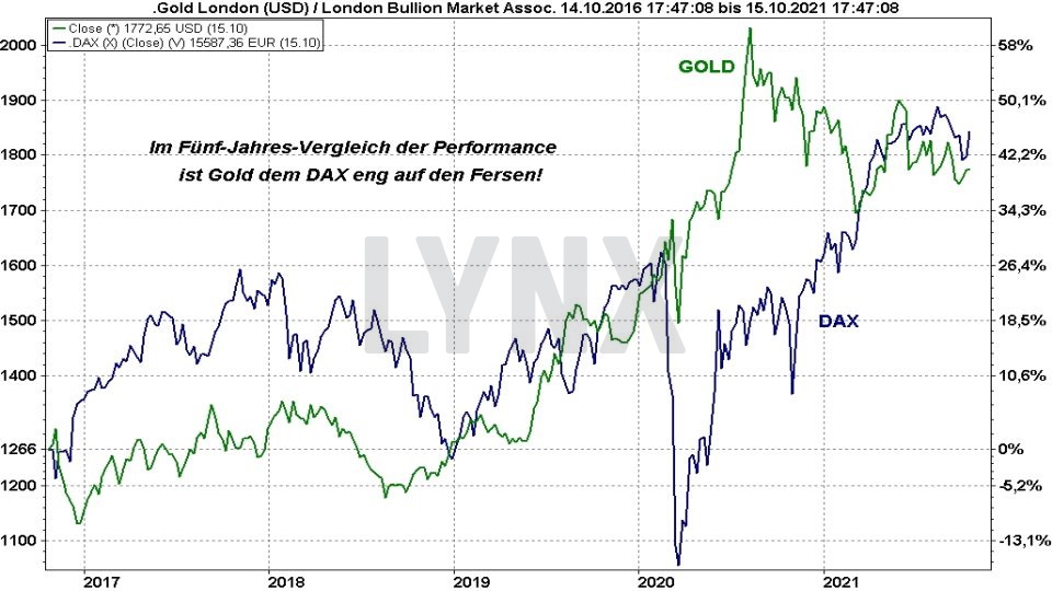 Chart: Entwicklung Goldpreis und DAX im Vergleich von 2016 bis 2021 Die besten Gold ETFs - Entwicklung Goldpreis und DAX im Vergleich von 2016 bis 2021 | Online Broker LYNX
