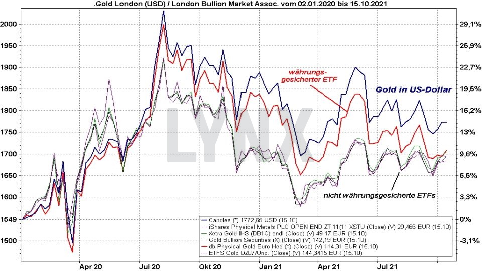 Chart: Entwicklung verschiedener ETFs im Vergleich zum Goldpreis von 2020 bis 2020 Die besten Gold ETFs - Entwicklung verschiedener ETFs im Vergleich zum Goldpreis von 2020 bis 2020 | Online Broker LYNX