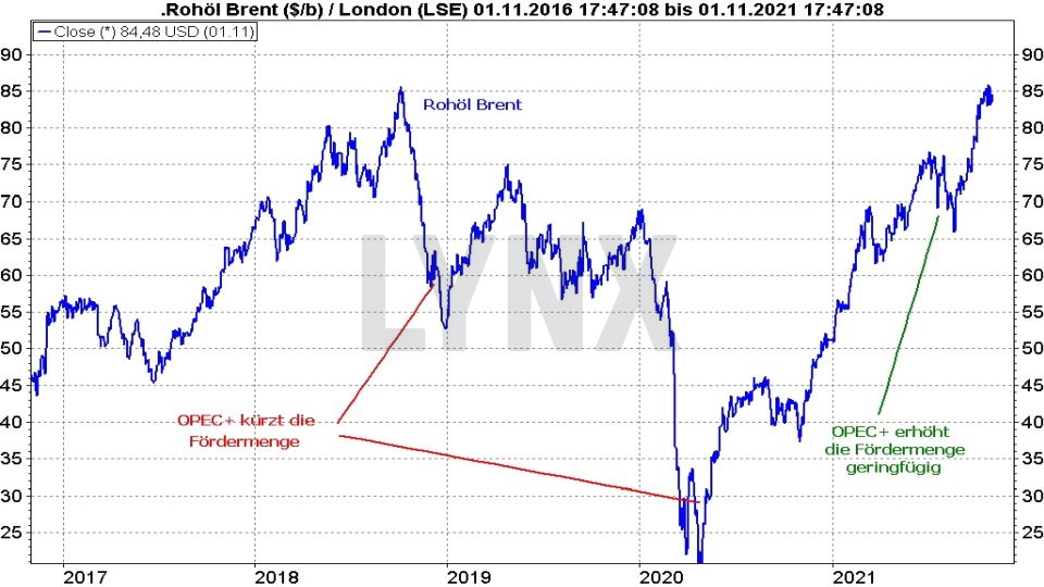 Chart: Entwicklung Ölpreis Brent von 2016 bis 2021 Ölpreis-Prognose: Entwicklung Ölpreis Brent von 2016 bis 2021 | Online Broker LYNX