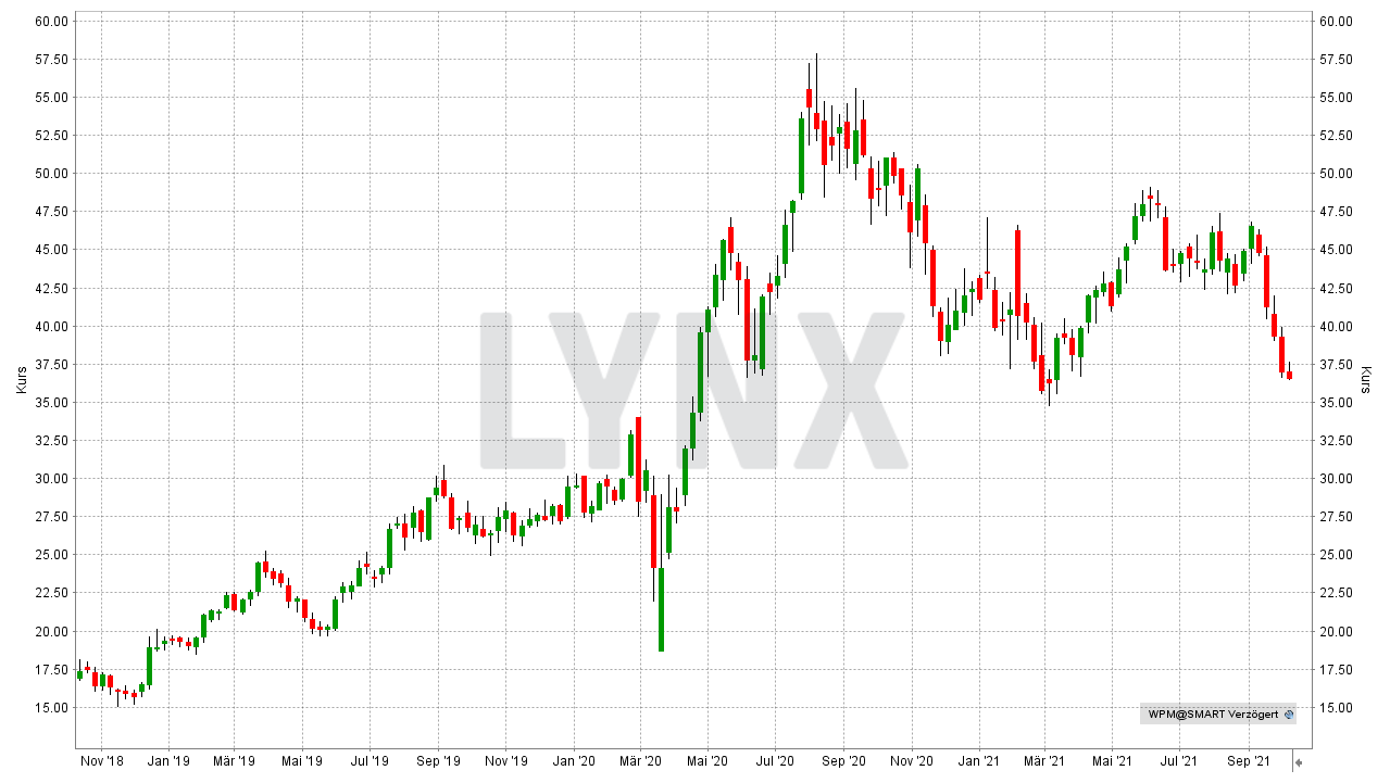 Chart: Entwicklung der Wheaton Precious Metals Aktie von Oktober 2018 bis Oktober 2021 Die besten Silber Aktien: Entwicklung der Wheaton Precious Metals Aktie von Oktober 2018 bis Oktober 2021 | Online Broker LYNX