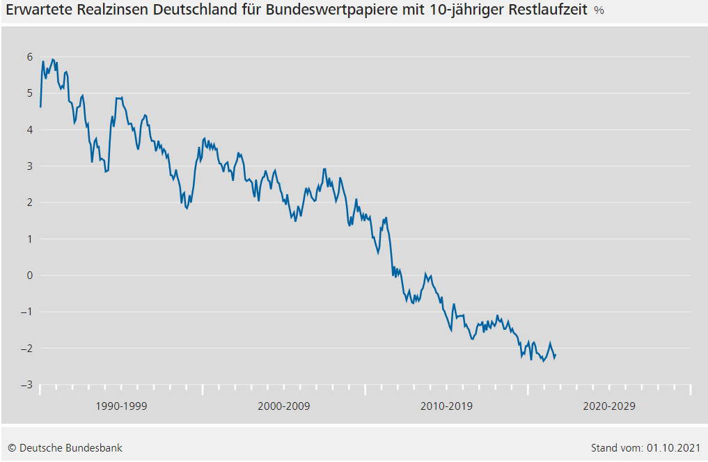 Chart: Entwicklung der Realzinsen in Deutschland von 1990 bis 2021 Die besten Silber Aktien: Entwicklung der Realzinsen in Deutschland von 1990 bis 2021 | Online Broker LYNX