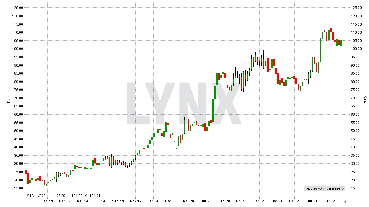Chart: Kursentwicklung der AMD Aktie von Oktober 2018 bis Oktober 2021 Die besten Bitcoin und Blockchain Aktien: Kursentwicklung der AMD Aktie von Oktober 2018 bis Oktober 2021 | Online Broker LYNX