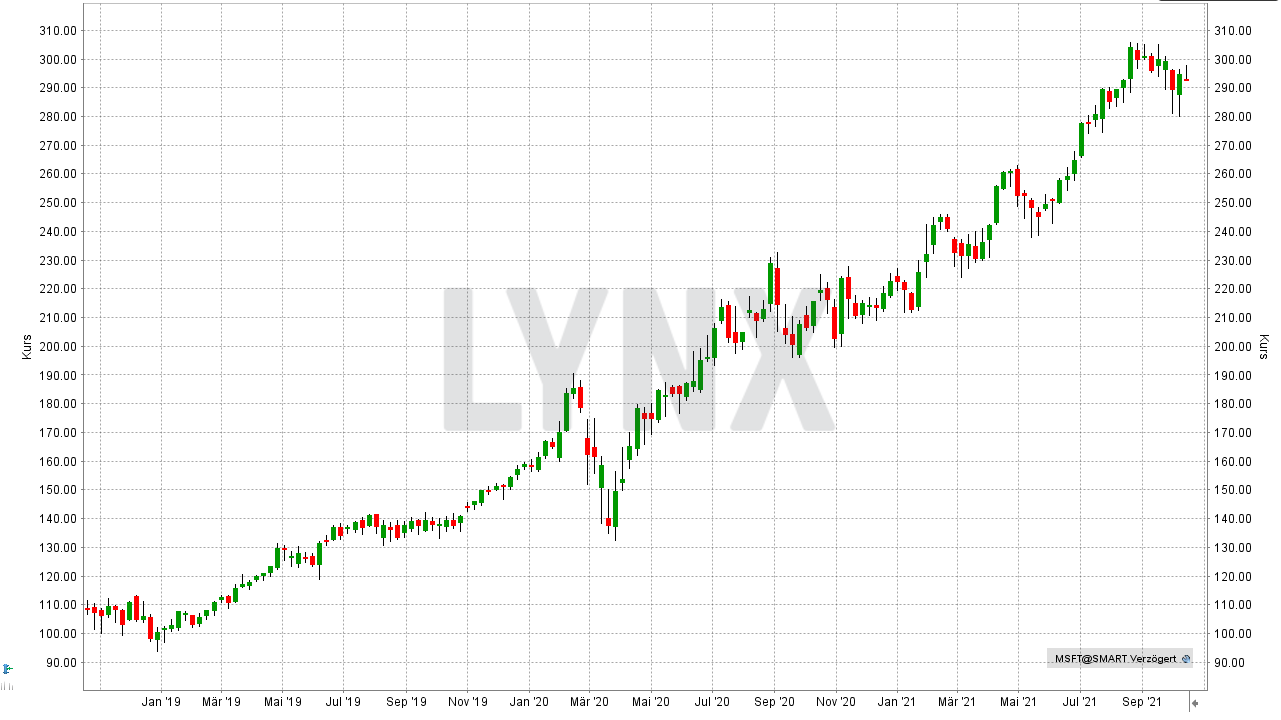Chart: Kursentwicklung der Microsoft Aktie von Oktober 2018 bis Oktober 2021 Die besten Bitcoin und Blockchain Aktien: Kursentwicklung der Microsoft Aktie von Oktober 2018 bis Oktober 2021 | Online Broker LYNX