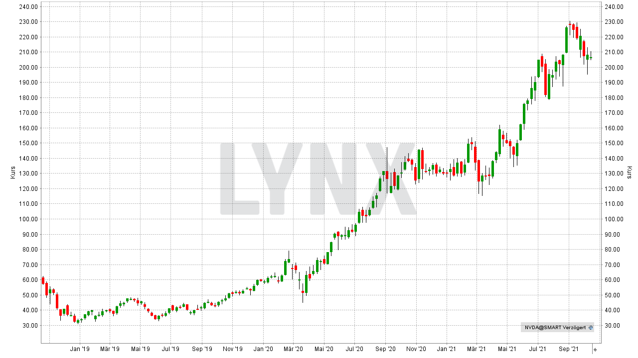Chart: Kursentwicklung der Nvidia Aktie von Oktober 2018 bis Oktober 2021 Die besten Bitcoin und Blockchain Aktien: Kursentwicklung der Nvidia Aktie von Oktober 2018 bis Oktober 2021 | Online Broker LYNX