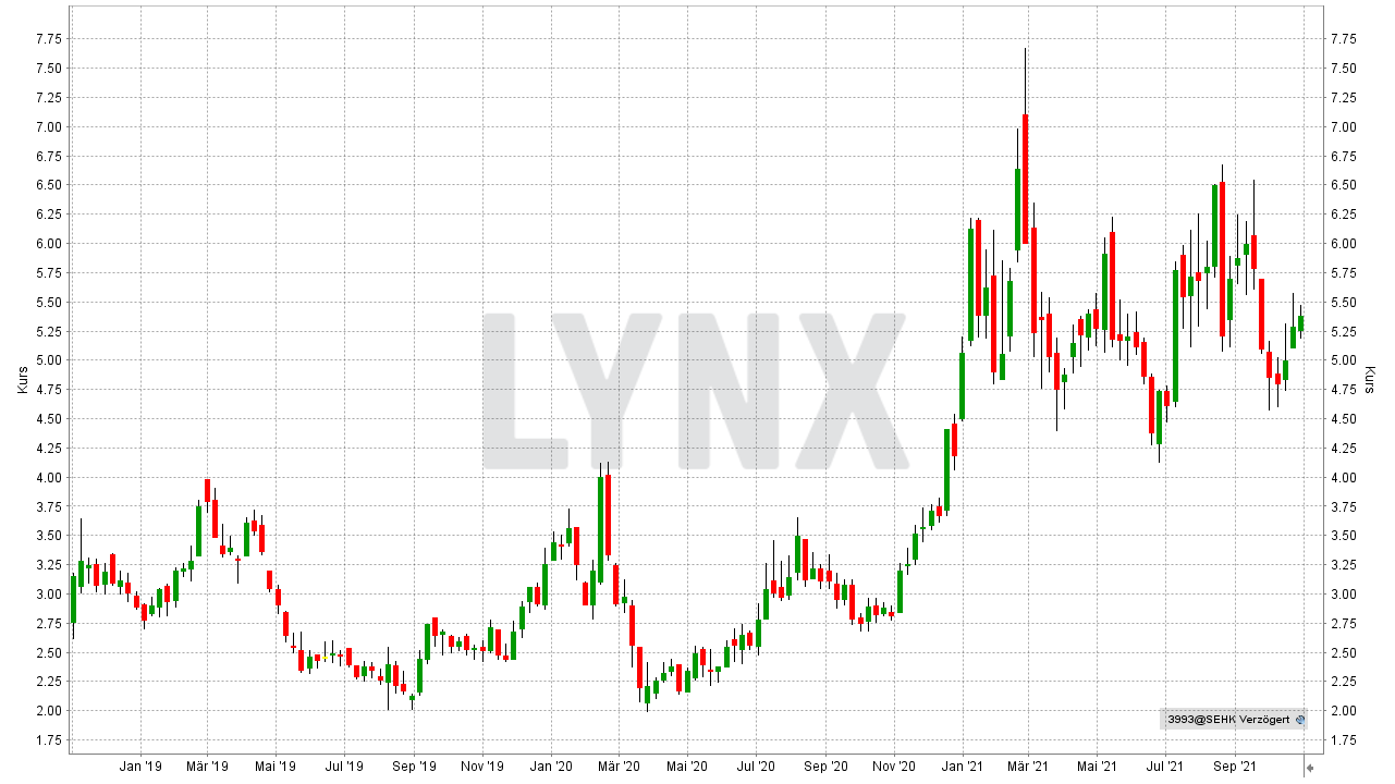 Chart: Kursentwicklung der China Molybdenum Aktie von Oktober 2018 bis Oktober 2021 Die besten Kobalt Aktien: Kursentwicklung der China Molybdenum Aktie von Oktober 2018 bis Oktober 2021 | Online Broker LYNX