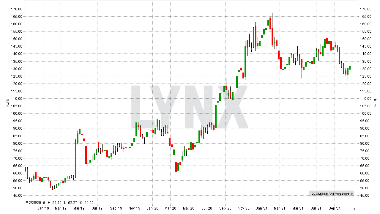 Chart: Entwicklung der Qualcomm Aktie von Oktober 2018 bis Oktober 2021 Die besten 5G Aktien: Entwicklung der Qualcomm Aktie von Oktober 2018 bis Oktober 2021 | Online Broker LYNX
