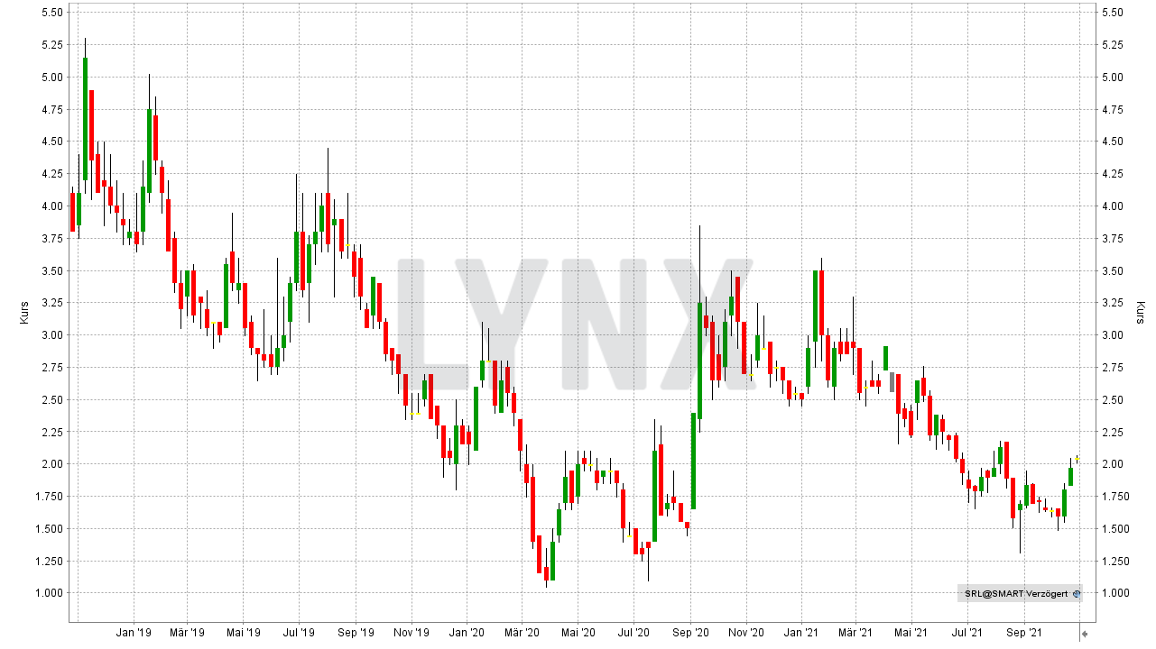 Chart: Kursentwicklung der Sunrise Energy Metals Aktie von Oktober 2018 bis Oktober 2021 Die besten Kobalt Aktien: Kursentwicklung der Sunrise Energy Metals Aktie von Oktober 2018 bis Oktober 2021 | Online Broker LYNX