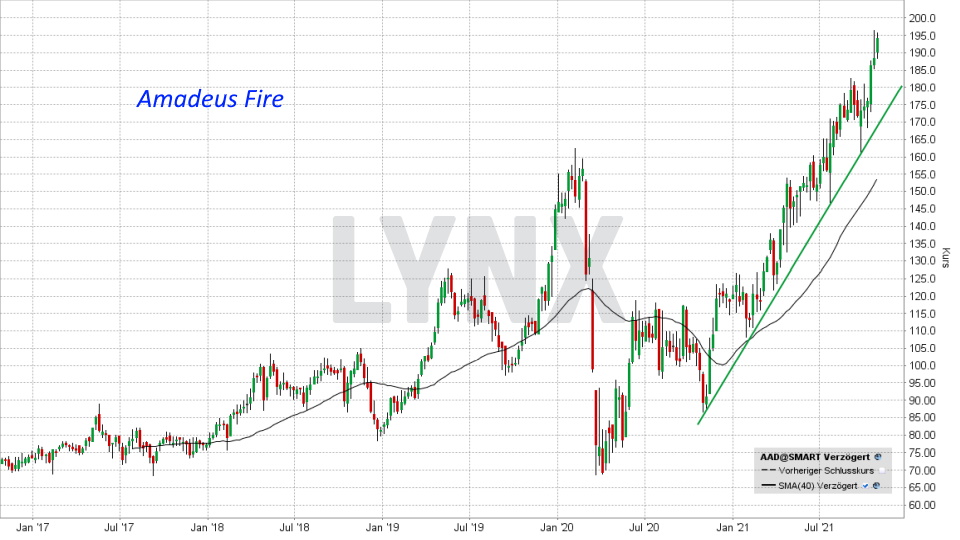 Chart: Kursentwicklung AMADEUS FIRE Aktie von Oktober 2016 bis Oktober 2021 Die besten deutschen Nebenwerte: Kursentwicklung AMADEUS FIRE Aktie von Oktober 2016 bis Oktober 2021 | Online Broker LYNX
