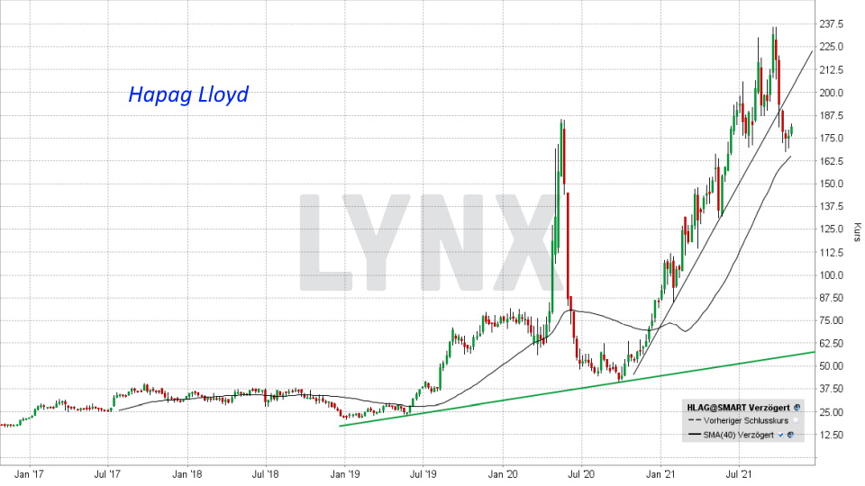 Chart: Kursentwicklung Hapag Lloyd Aktie von Oktober 2016 bis Oktober 2021 Die besten deutschen Nebenwerte: Kursentwicklung Hapag Lloyd Aktie von Oktober 2016 bis Oktober 2021 | Online Broker LYNX