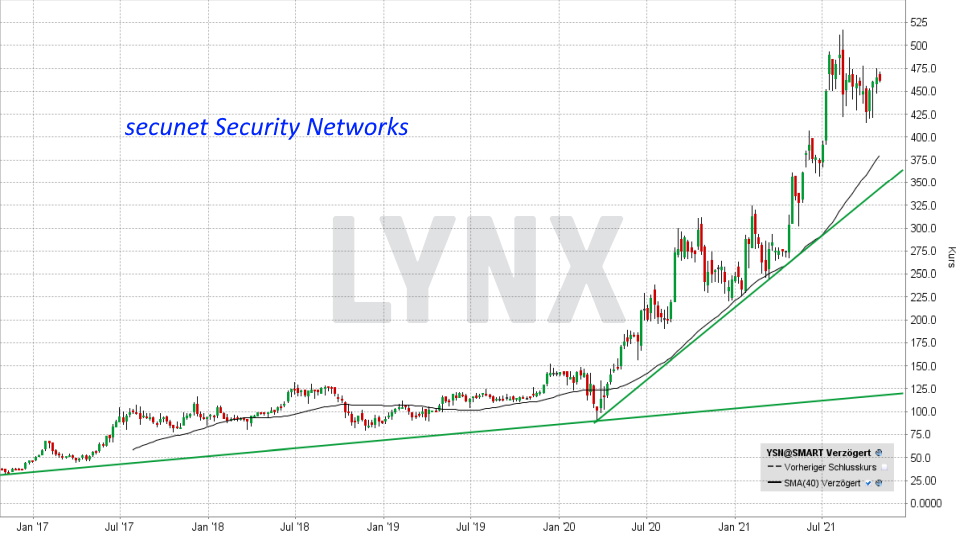 Chart: Kursentwicklung secunet Security Networks Aktie von Oktober 2016 bis Oktober 2021 Die besten deutschen Nebenwerte: Kursentwicklung secunet Security Networks Aktie von Oktober 2016 bis Oktober 2021 | Online Broker LYNX