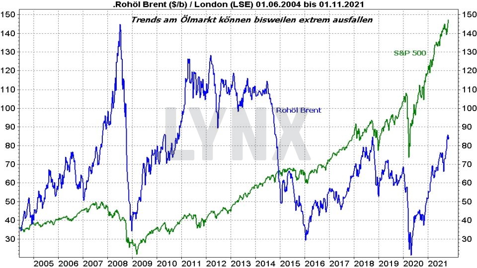Chart: Vergleich der Entwicklung von Ölpreis und S&P 500 von 2004 bis 2021 Ölpreis-Prognose: Vergleich der Entwicklung von Ölpreis und S&P 500 von 2004 bis 2021 | Online Broker LYNX