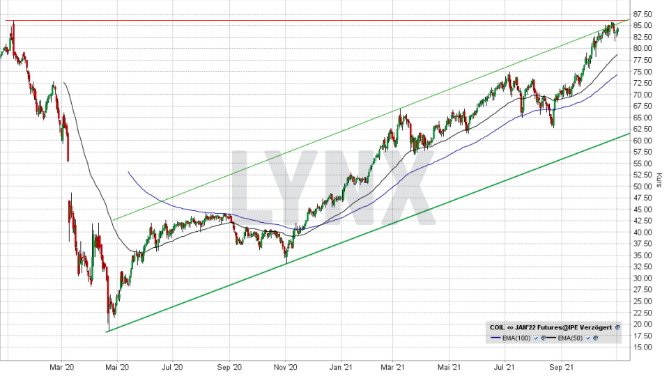 Chart: Entwicklung Ölpreis von Januar 2020 bis November 2021 Ölpreis-Prognose: Entwicklung Ölpreis von Januar 2020 bis November 2021 | Online Broker LYNX