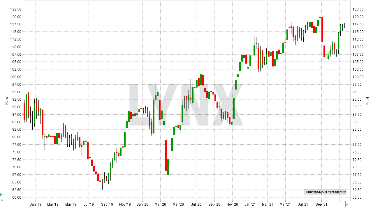 Chart: Entwicklung der AbbVie Aktie von November 2018 bis November 2021 Die besten Pharma Aktien: Entwicklung der AbbVie Aktie von November 2018 bis November 2021 | Online Broker LYNX