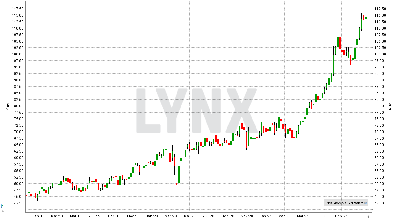 Chart: Entwicklung der Novo Nordisk Aktie von November 2018 bis November 2021 Die besten Pharma Aktien: Entwicklung der Novo Nordisk Aktie von November 2018 bis November 2021 | Online Broker LYNX
