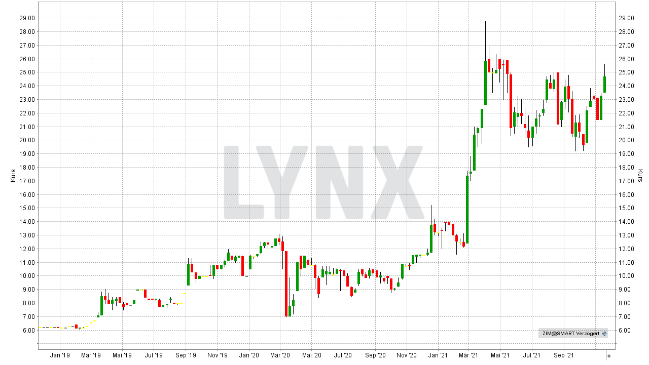 Chart: Kursentwicklung der Zimplats Holdings Aktie von November 2018 bis November 2021 Die besten Palladium Aktien: Kursentwicklung der Zimplats Holdings Aktie von November 2018 bis November 2021 | Online Broker LYNX
