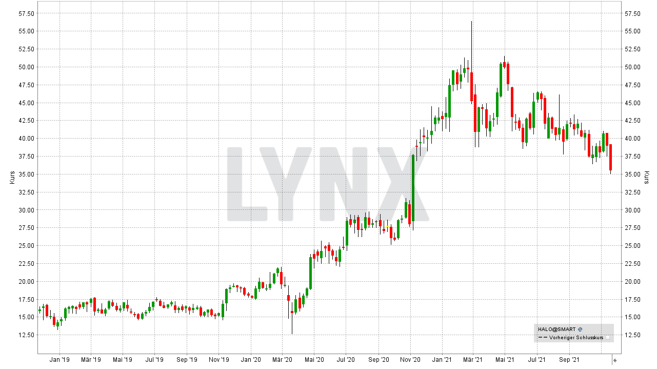 Chart: Kursentwicklung der Halozyme Therapeutics Aktie von November 2018 bis November 2021 Die besten Biotech-Aktien: Kursentwicklung der Halozyme Therapeutics Aktie von November 2018 bis November 2021 | Online Broker LYNX