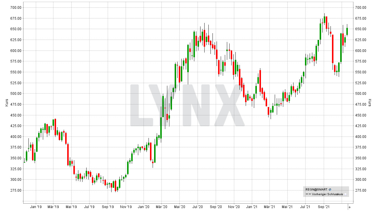 Chart: Kursentwicklung der Regeneron Pharmaceutical Aktie von November 2018 bis November 2021 Die besten Biotech-Aktien: Kursentwicklung der Regeneron Pharmaceutical Aktie von November 2018 bis November 2021 | Online Broker LYNX