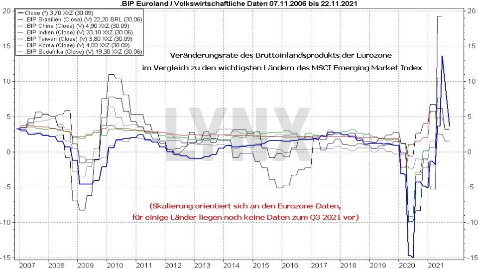 Chart: Entwicklung Bruttoinlandsprodukt der Eurozone im Vergleich mit den wichtigsten Emerging Markets von 2006 bis 2021 MSCI Emerging Markets ETFs - Die besten Schwellenländer ETFs: Entwicklung Bruttoinlandsprodukt der Eurozone im Vergleich mit den wichtigsten Emerging Markets von 2006 bis 2021 | Online Broker LYNX