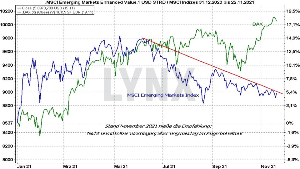 Chart: Entwicklung Emerging Markets Index im Vergleich mit dem DAX von 2020 bis 2021 MSCI Emerging Markets ETFs - Die besten Schwellenländer ETFs: Entwicklung Emerging Markets Index im Vergleich mit dem DAX von 2020 bis 2021 | Online Broker LYNX