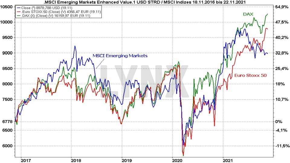 Chart: Entwicklung der Emerging Markets im Vergleich mit dem DAX und Euro Stoxx 50 von 2016 bis 2021 MSCI Emerging Markets ETFs - Die besten Schwellenländer ETFs: Entwicklung der Emerging Markets im Vergleich mit dem DAX und Euro Stoxx 50 von 2016 bis 2021 | Online Broker LYNX