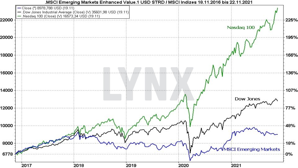 Chart: Entwicklung der Emerging Markets im Vergleich mit dem Dow Jones und Nasdaq 100 von 2016 bis 2021 MSCI Emerging Markets ETFs - Die besten Schwellenländer ETFs: Entwicklung der Emerging Markets im Vergleich mit dem Dow Jones und Nasdaq 100 von 2016 bis 2021 | Online Broker LYNX