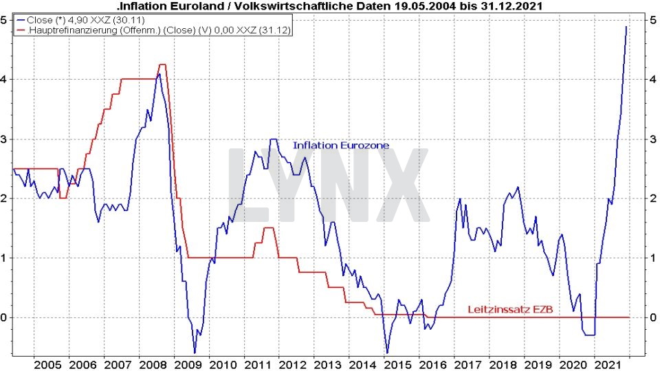 Chart: Entwicklung der Inflation in der Eurozone und EZB Leitzins im Vergleich von 2004 bis 2021 Rentenfonds: Entwicklung der Inflation in der Eurozone und EZB Leitzins im Vergleich von 2004 bis 2021 | Online Broker LYNX