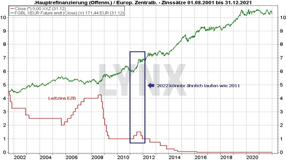 Chart: Entwicklung des EZB Leitzins und der Bund Future im Vergleich von 2001 bis 2021 Rentenfonds: Entwicklung des EZB Leitzins und der Bund Future im Vergleich von 2001 bis 2021 | Online Broker LYNX