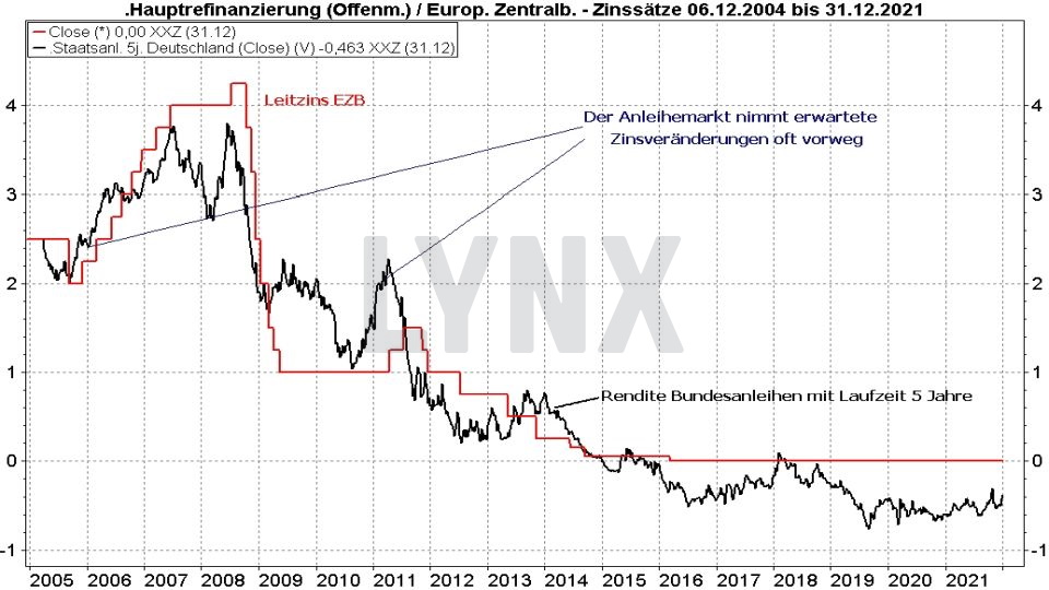 Rentenfonds: Entwicklung des EZB Leitzins und die Rendite von Bundesanleihen mit 5 Jahren Laufzeit im Vergleich von 2004 bis 2021 | Online Broker LYNX
