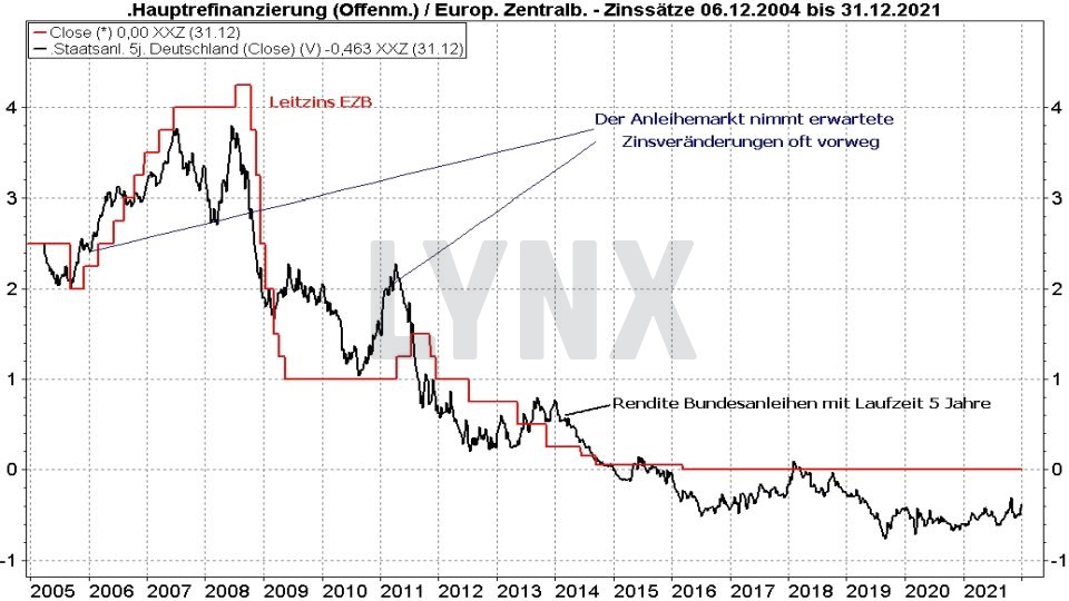 Chart: Entwicklung des EZB Leitzins und die Rendite von Bundesanleihen mit 5 Jahren Laufzeit im Vergleich von 2004 bis 2021 Rentenfonds: Entwicklung des EZB Leitzins und die Rendite von Bundesanleihen mit 5 Jahren Laufzeit im Vergleich von 2004 bis 2021 | Online Broker LYNX