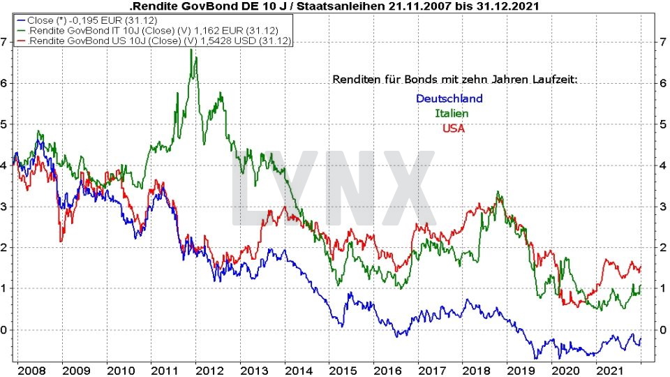 Chart: Entwicklung der Rendite von Staatsanleihen der USA, Italien und Deutschland von 2007 bis 2021 Rentenfonds: Entwicklung der Rendite von Staatsanleihen der USA, Italien und Deutschland von 2007 bis 2021 | Online Broker LYNX