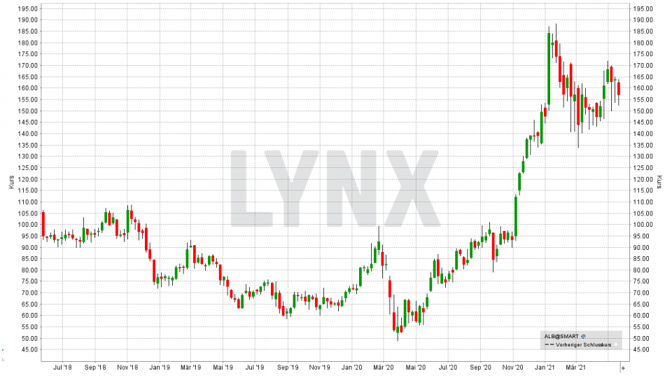 Die besten Lithium Aktien 2021 Die besten Aktien Online Broker LYNX