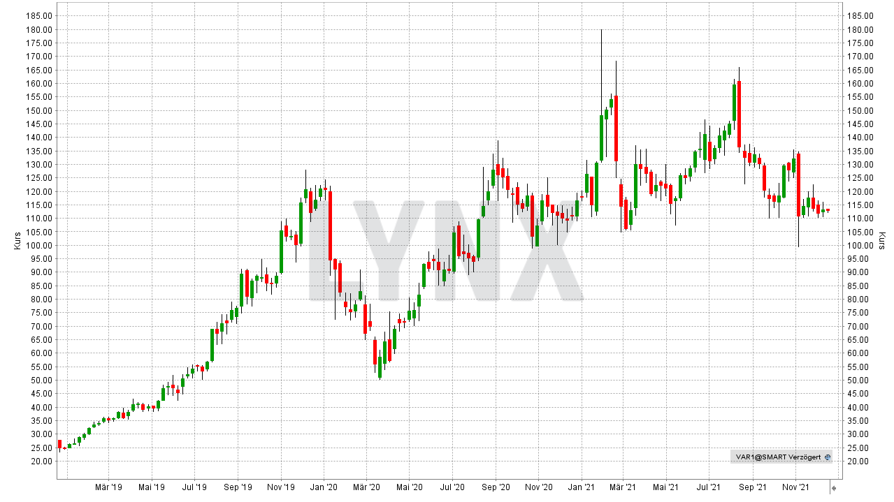 Chart: Kursentwicklung der Varta Aktie von Dezember 2018 bis Dezember 2021 Die besten Elektromobilität-Aktien und Batterie-Aktien: Kursentwicklung der Varta Aktie von Dezember 2018 bis Dezember 2021 | Online Broker LYNX